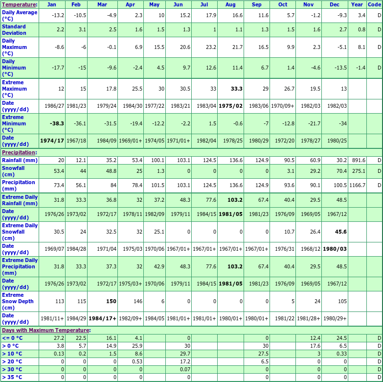 Armagh Station Climate Data Chart